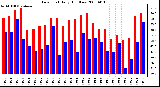 Milwaukee Weather Dew Point Daily High/Low