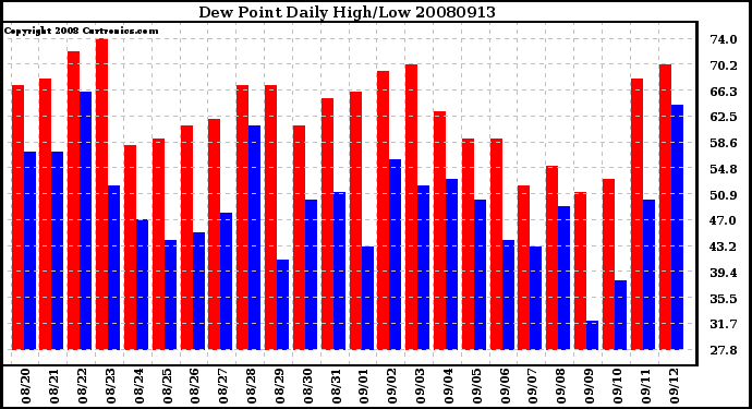 Milwaukee Weather Dew Point Daily High/Low