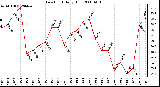 Milwaukee Weather Dew Point Daily High