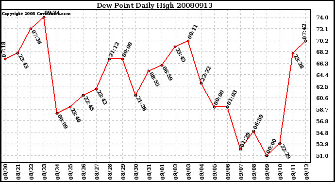 Milwaukee Weather Dew Point Daily High