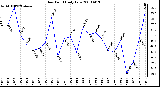 Milwaukee Weather Dew Point Daily Low