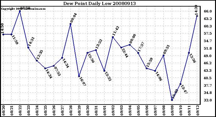 Milwaukee Weather Dew Point Daily Low