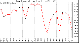 Milwaukee Weather Evapotranspiration per Day (Inches)