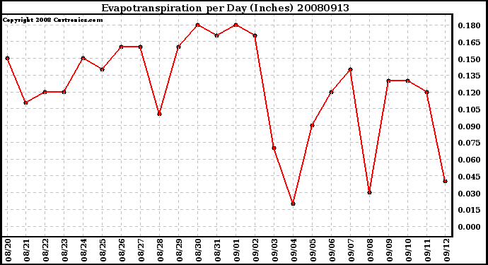 Milwaukee Weather Evapotranspiration per Day (Inches)