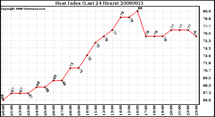 Milwaukee Weather Heat Index (Last 24 Hours)