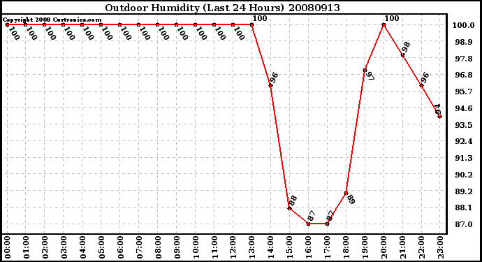 Milwaukee Weather Outdoor Humidity (Last 24 Hours)