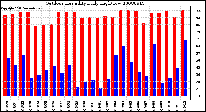 Milwaukee Weather Outdoor Humidity Daily High/Low