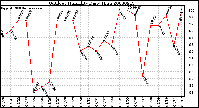 Milwaukee Weather Outdoor Humidity Daily High