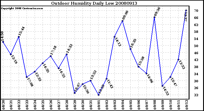 Milwaukee Weather Outdoor Humidity Daily Low