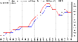 Milwaukee Weather Outdoor Temperature (vs) Wind Chill (Last 24 Hours)