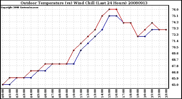 Milwaukee Weather Outdoor Temperature (vs) Wind Chill (Last 24 Hours)