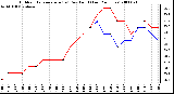 Milwaukee Weather Outdoor Temperature (vs) Dew Point (Last 24 Hours)