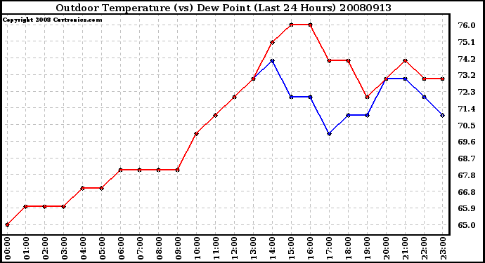 Milwaukee Weather Outdoor Temperature (vs) Dew Point (Last 24 Hours)