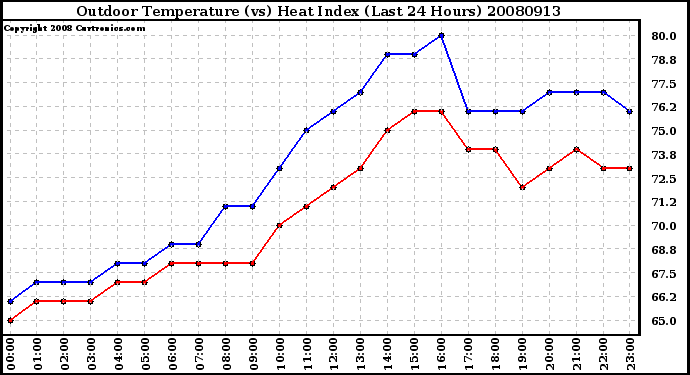 Milwaukee Weather Outdoor Temperature (vs) Heat Index (Last 24 Hours)