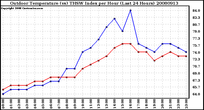 Milwaukee Weather Outdoor Temperature (vs) THSW Index per Hour (Last 24 Hours)