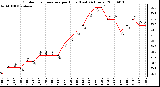 Milwaukee Weather Outdoor Temperature per Hour (Last 24 Hours)