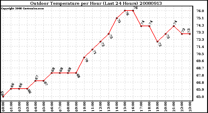 Milwaukee Weather Outdoor Temperature per Hour (Last 24 Hours)