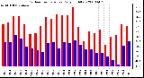 Milwaukee Weather Outdoor Temperature Daily High/Low