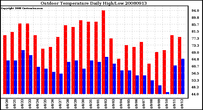 Milwaukee Weather Outdoor Temperature Daily High/Low