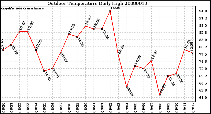 Milwaukee Weather Outdoor Temperature Daily High