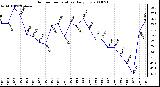 Milwaukee Weather Outdoor Temperature Daily Low