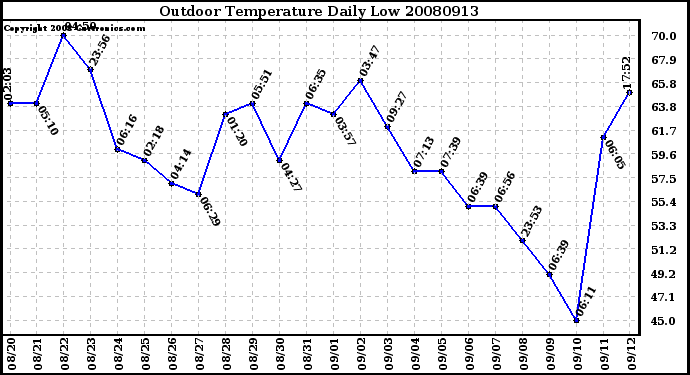 Milwaukee Weather Outdoor Temperature Daily Low