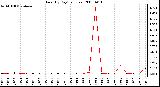 Milwaukee Weather Rain (By Day) (inches)