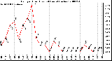 Milwaukee Weather Rain per Hour (Last 24 Hours) (inches)