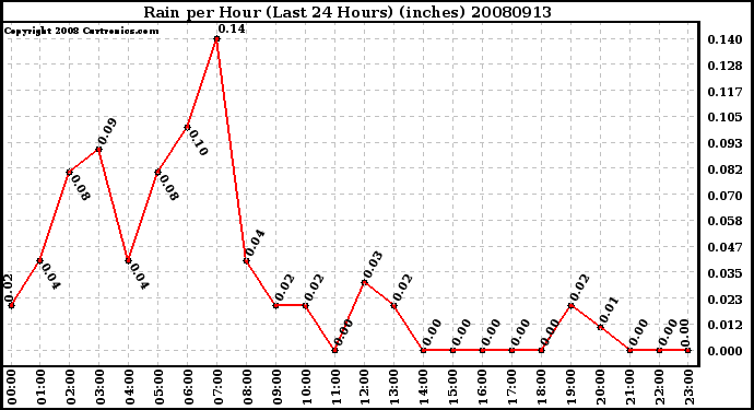 Milwaukee Weather Rain per Hour (Last 24 Hours) (inches)