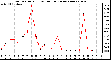 Milwaukee Weather Rain Rate per Hour (Last 24 Hours) (Inches/Hour)