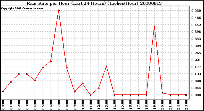 Milwaukee Weather Rain Rate per Hour (Last 24 Hours) (Inches/Hour)