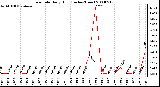 Milwaukee Weather Rain Rate Daily High (Inches/Hour)