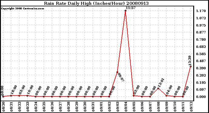 Milwaukee Weather Rain Rate Daily High (Inches/Hour)