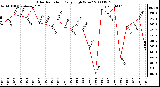 Milwaukee Weather Solar Radiation Daily High W/m2