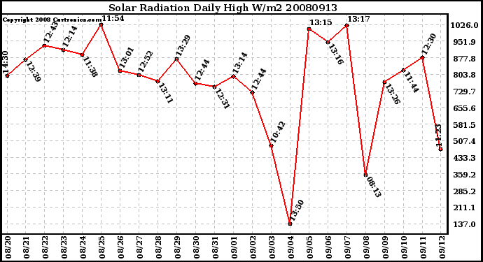 Milwaukee Weather Solar Radiation Daily High W/m2