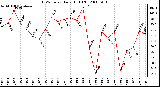 Milwaukee Weather THSW Index Daily High (F)