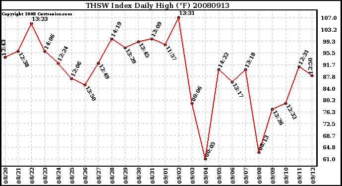 Milwaukee Weather THSW Index Daily High (F)