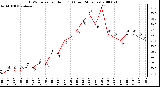 Milwaukee Weather THSW Index per Hour (F) (Last 24 Hours)