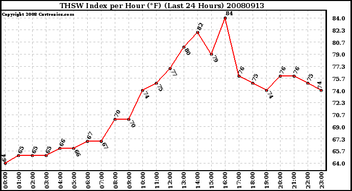 Milwaukee Weather THSW Index per Hour (F) (Last 24 Hours)