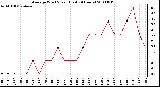 Milwaukee Weather Average Wind Speed (Last 24 Hours)