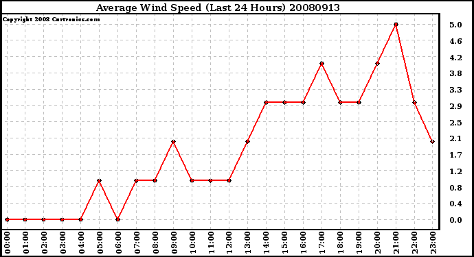 Milwaukee Weather Average Wind Speed (Last 24 Hours)