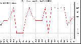 Milwaukee Weather Wind Direction (By Day)