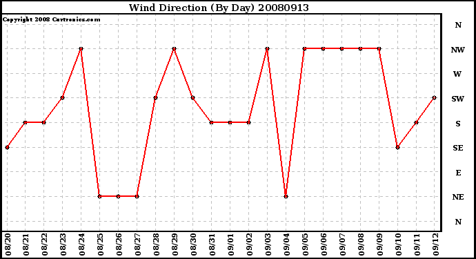 Milwaukee Weather Wind Direction (By Day)