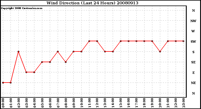 Milwaukee Weather Wind Direction (Last 24 Hours)