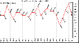 Milwaukee Weather Wind Speed Daily High