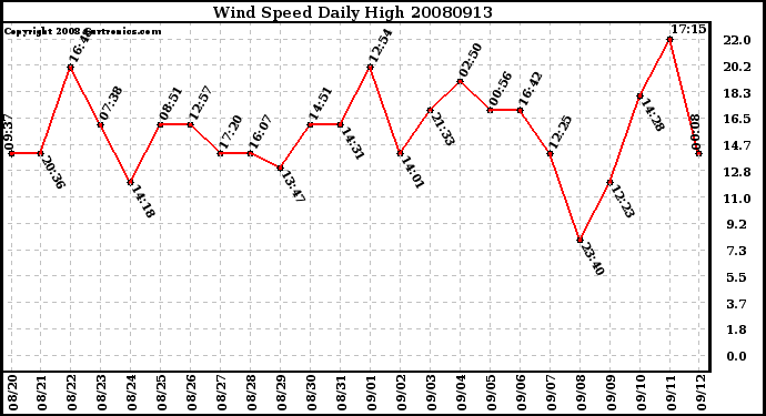 Milwaukee Weather Wind Speed Daily High