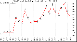 Milwaukee Weather Wind Speed Hourly High (Last 24 Hours)