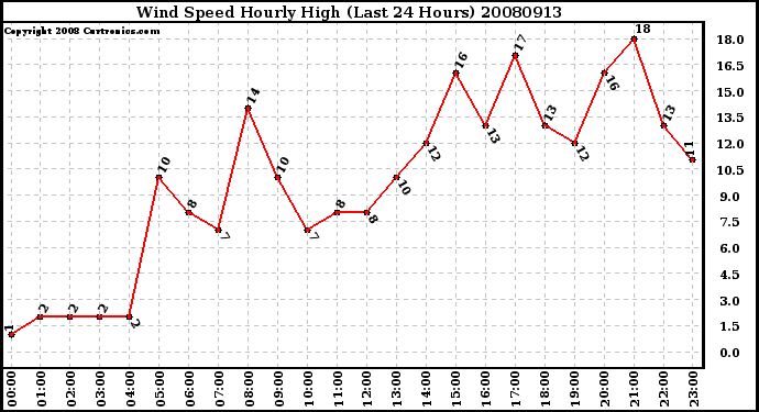 Milwaukee Weather Wind Speed Hourly High (Last 24 Hours)