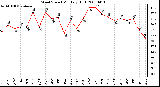 Milwaukee Weather Wind Speed Monthly High