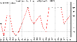 Milwaukee Weather Wind Daily High Direction (By Day)